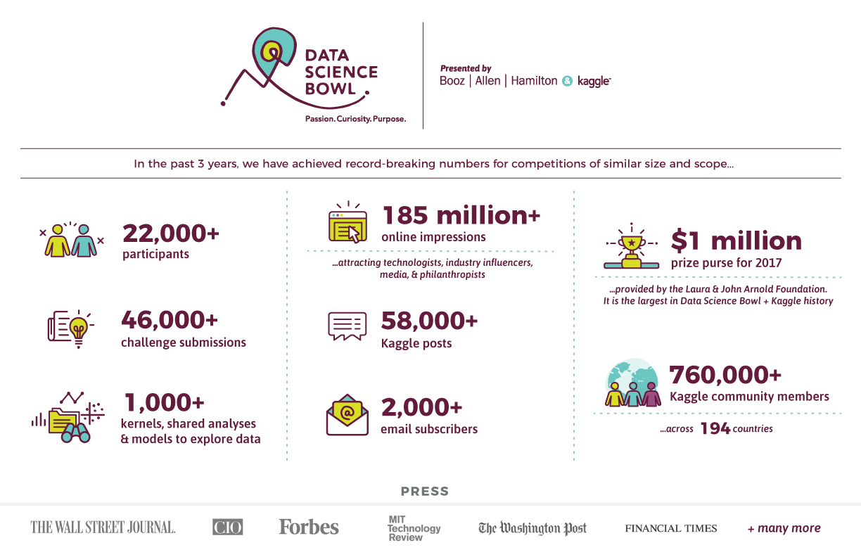 Data Science Bowl